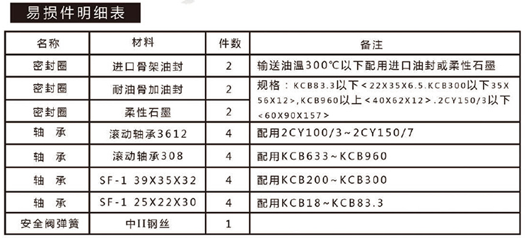 KCB齒輪油泵型號(hào)及參數(shù)大全和故障排除