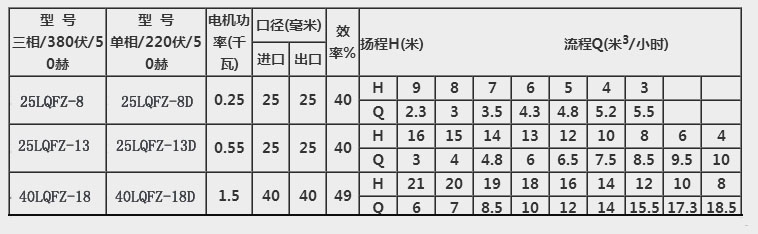 上誠(chéng)泵閥CF,LQFZ不銹鋼泵