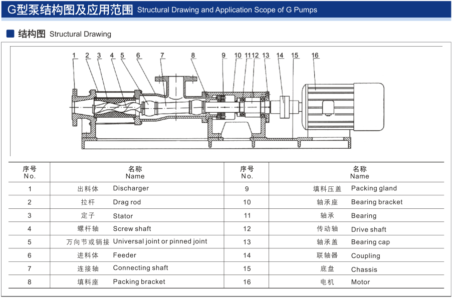 如何定制適用的不銹鋼衛(wèi)生級(jí)螺桿泵