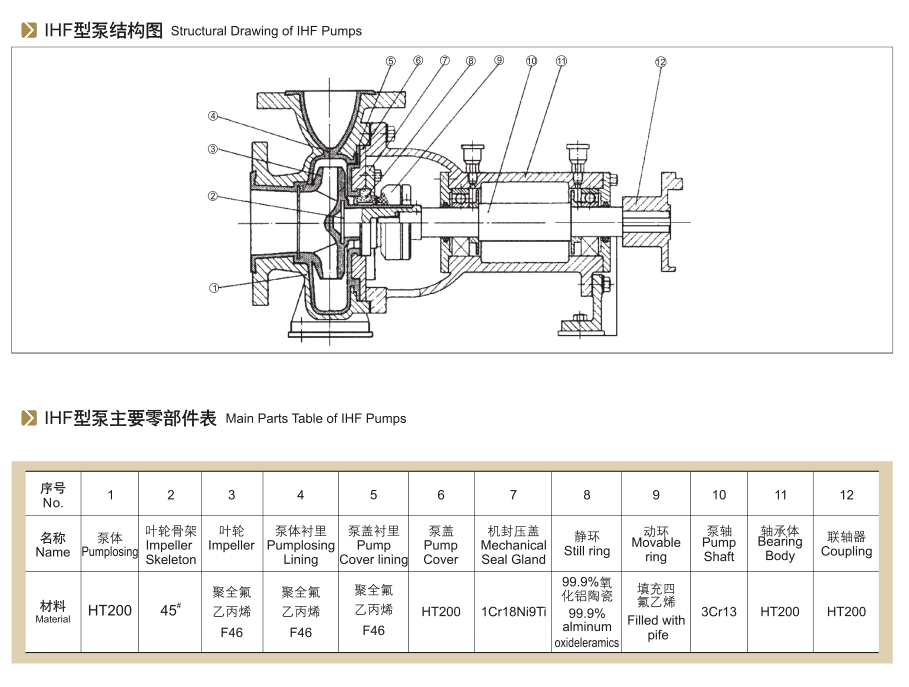 常用的耐腐蝕氟塑料離心泵規(guī)格型號